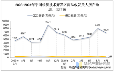 2024年6月寧國(guó)經(jīng)濟(jì)技術(shù)開發(fā)區(qū)商品收發(fā)貨人所在地進(jìn)出口總額及進(jìn)出口差額統(tǒng)計(jì)分析